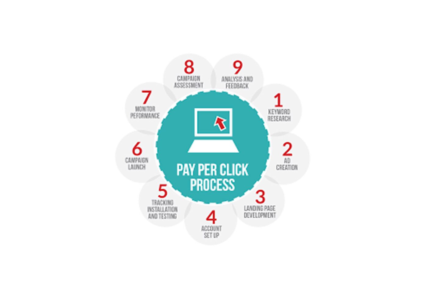 Pay per Click